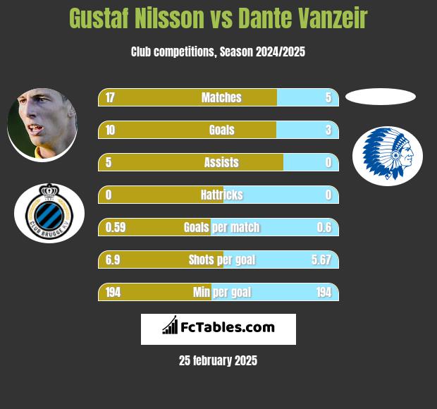 Gustaf Nilsson vs Dante Vanzeir h2h player stats