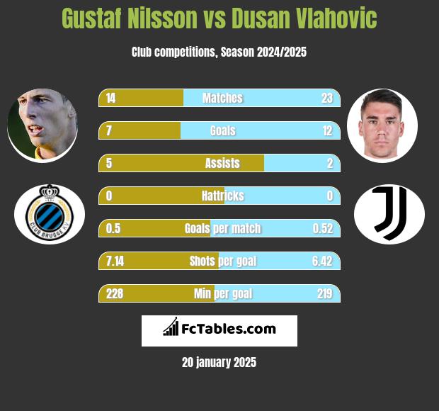 Gustaf Nilsson vs Dusan Vlahovic h2h player stats