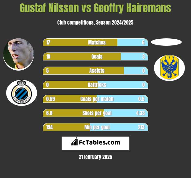 Gustaf Nilsson vs Geoffry Hairemans h2h player stats