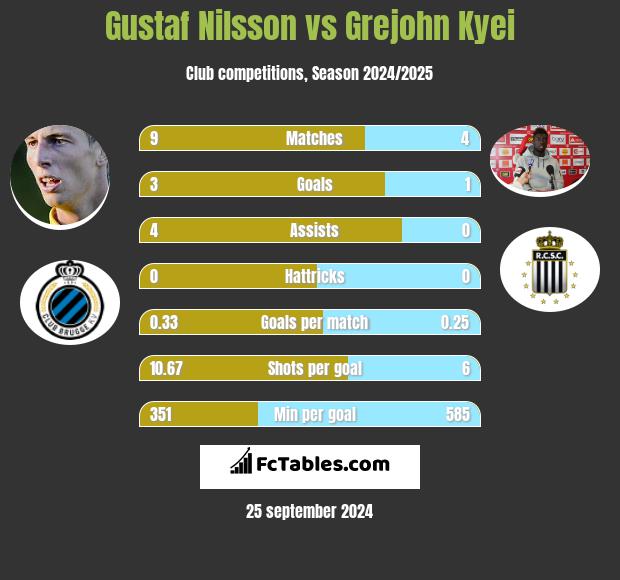 Gustaf Nilsson vs Grejohn Kyei h2h player stats