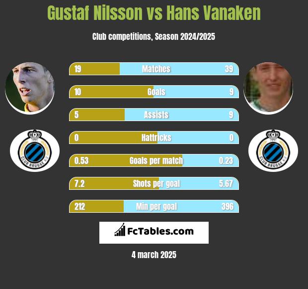 Gustaf Nilsson vs Hans Vanaken h2h player stats