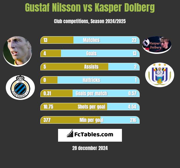 Gustaf Nilsson vs Kasper Dolberg h2h player stats