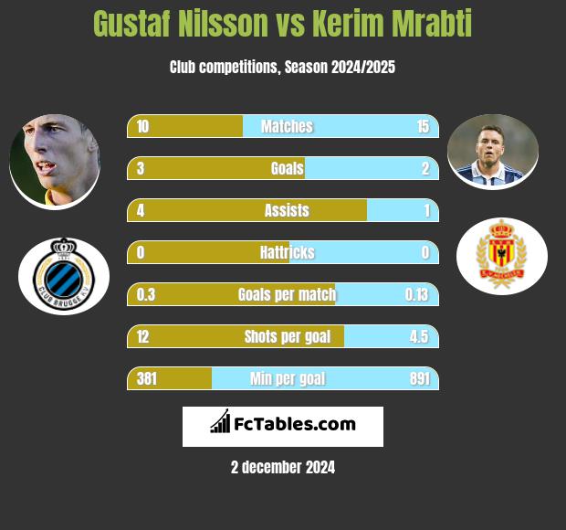 Gustaf Nilsson vs Kerim Mrabti h2h player stats