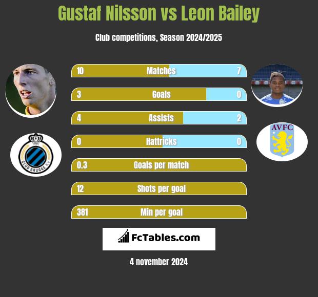 Gustaf Nilsson vs Leon Bailey h2h player stats