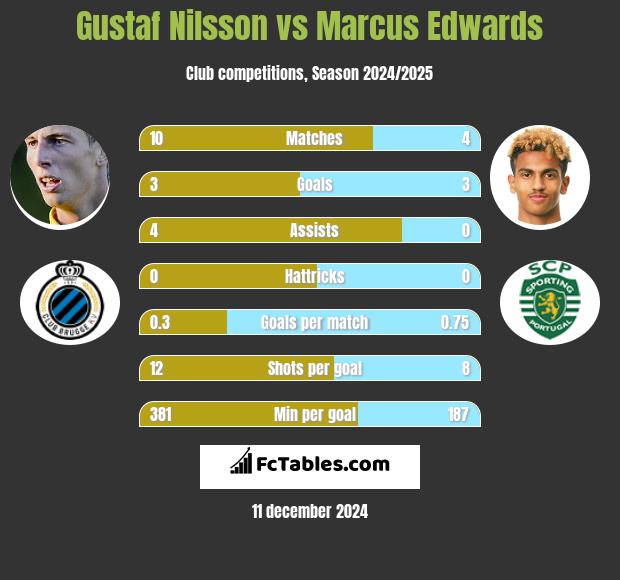 Gustaf Nilsson vs Marcus Edwards h2h player stats