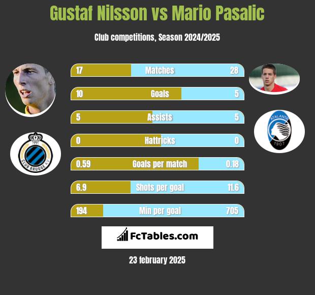 Gustaf Nilsson vs Mario Pasalic h2h player stats