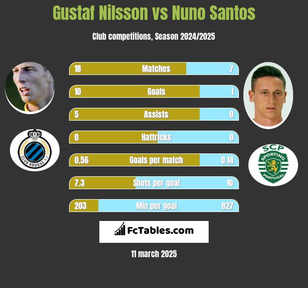 Gustaf Nilsson vs Nuno Santos h2h player stats