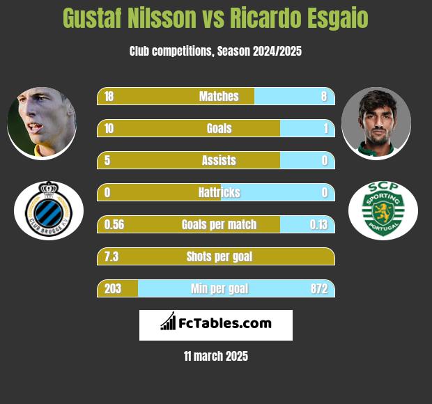 Gustaf Nilsson vs Ricardo Esgaio h2h player stats