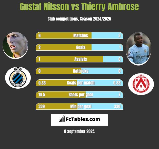 Gustaf Nilsson vs Thierry Ambrose h2h player stats