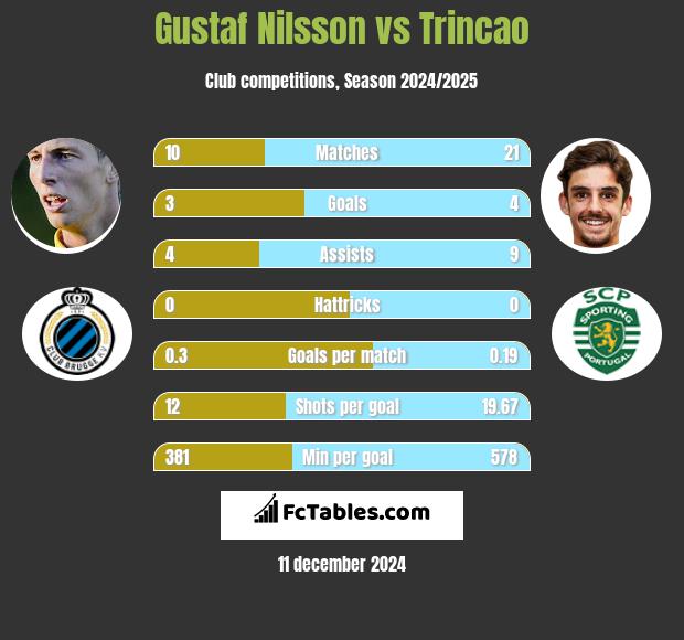 Gustaf Nilsson vs Trincao h2h player stats