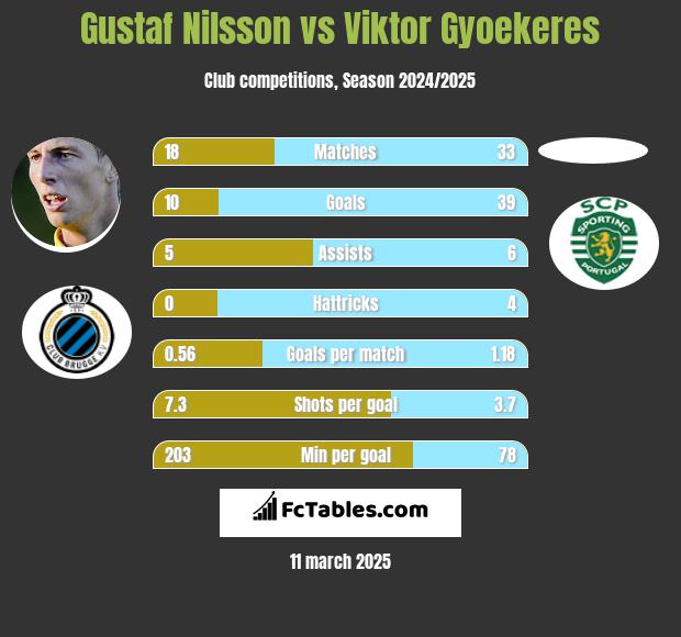 Gustaf Nilsson vs Viktor Gyoekeres h2h player stats