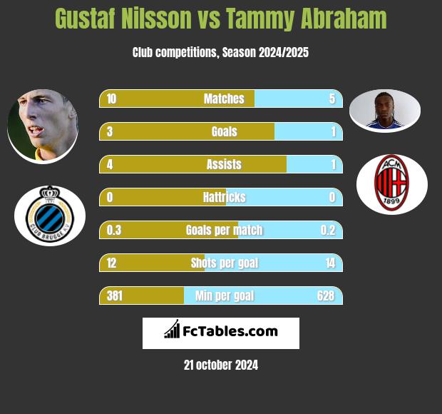 Gustaf Nilsson vs Tammy Abraham h2h player stats