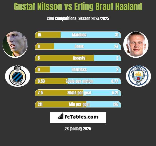 Gustaf Nilsson vs Erling Braut Haaland h2h player stats