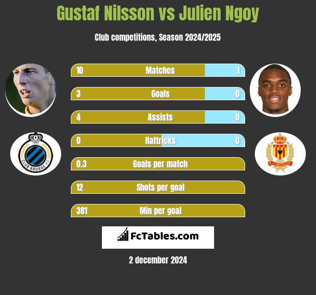 Gustaf Nilsson vs Julien Ngoy h2h player stats