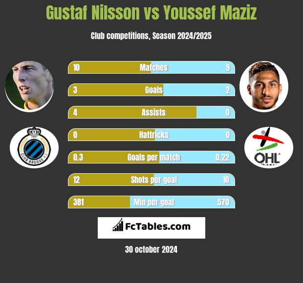 Gustaf Nilsson vs Youssef Maziz h2h player stats