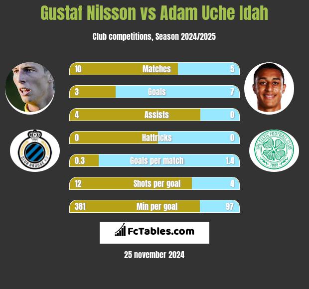 Gustaf Nilsson vs Adam Uche Idah h2h player stats