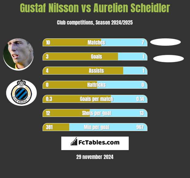 Gustaf Nilsson vs Aurelien Scheidler h2h player stats