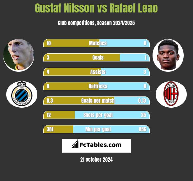 Gustaf Nilsson vs Rafael Leao h2h player stats