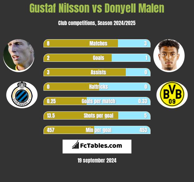 Gustaf Nilsson vs Donyell Malen h2h player stats