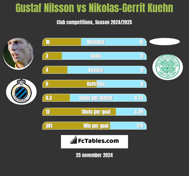 Gustaf Nilsson vs Nikolas-Gerrit Kuehn h2h player stats