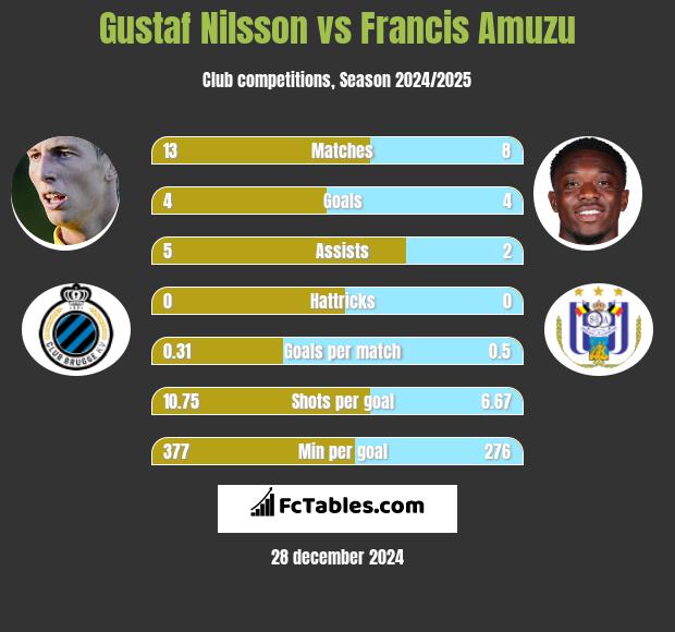 Gustaf Nilsson vs Francis Amuzu h2h player stats