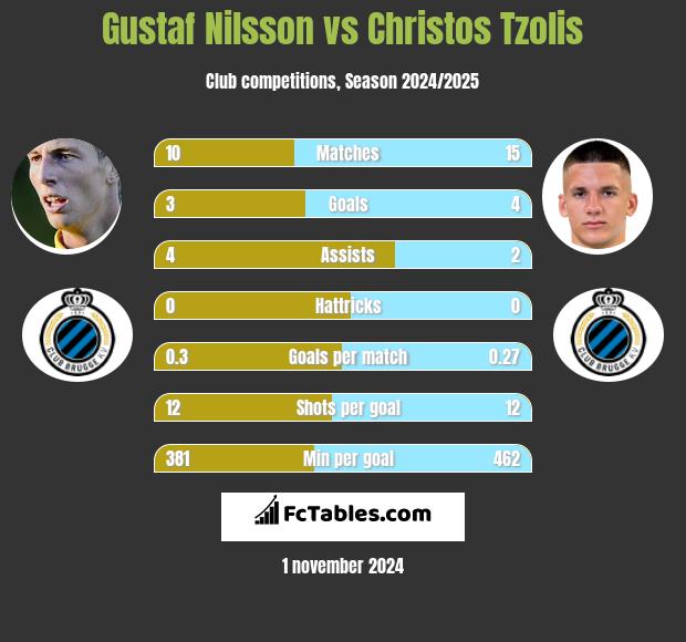 Gustaf Nilsson vs Christos Tzolis h2h player stats