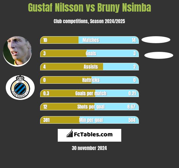 Gustaf Nilsson vs Bruny Nsimba h2h player stats