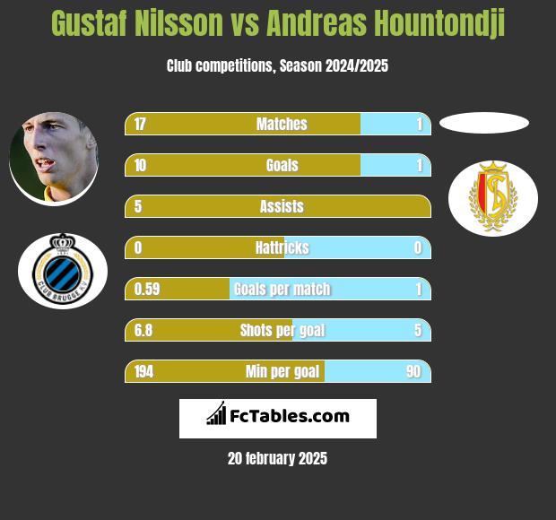 Gustaf Nilsson vs Andreas Hountondji h2h player stats