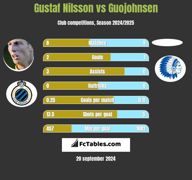 Gustaf Nilsson vs Guojohnsen h2h player stats