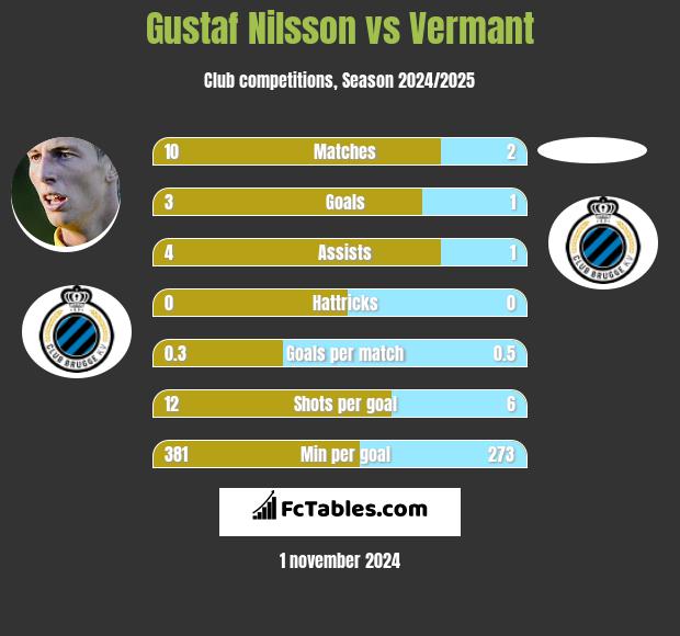 Gustaf Nilsson vs Vermant h2h player stats