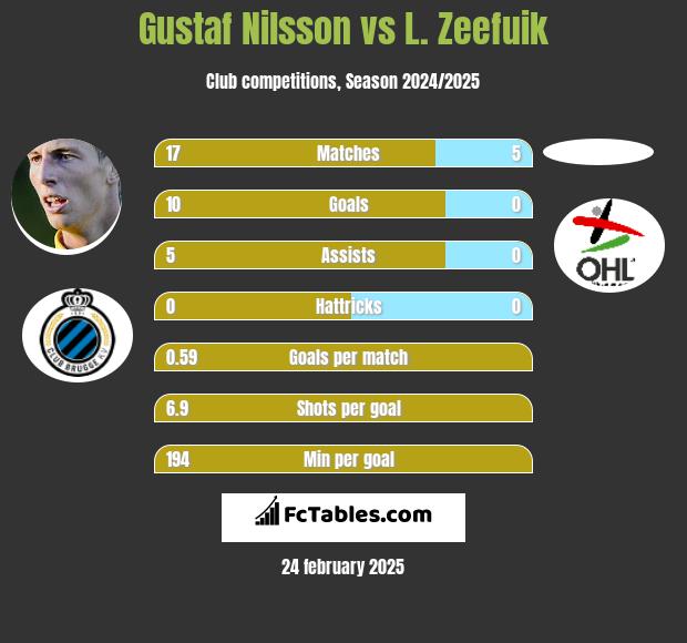 Gustaf Nilsson vs L. Zeefuik h2h player stats