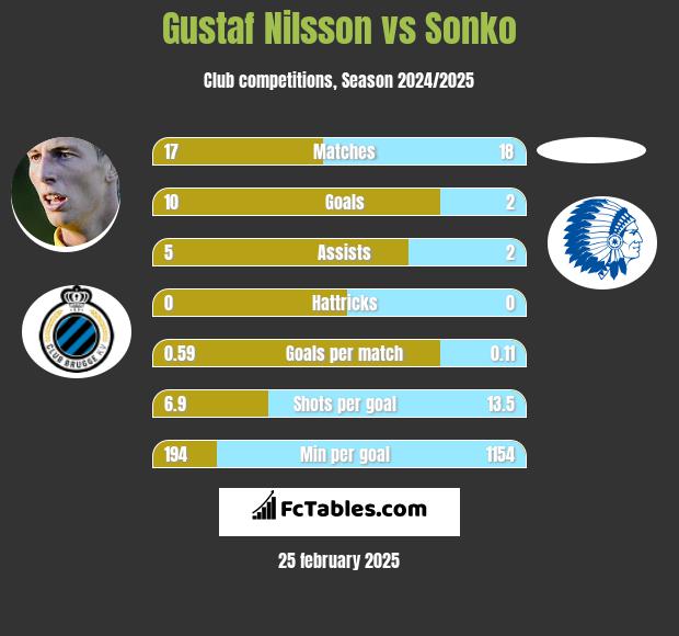 Gustaf Nilsson vs Sonko h2h player stats