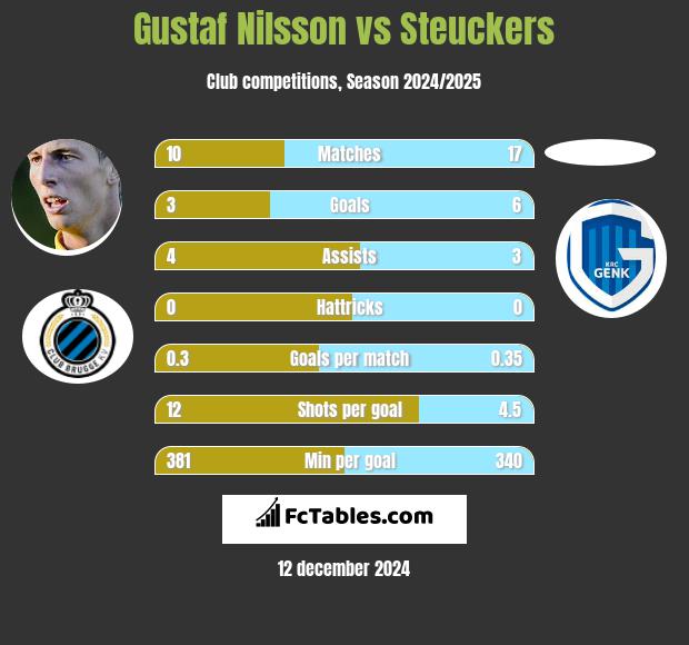 Gustaf Nilsson vs Steuckers h2h player stats