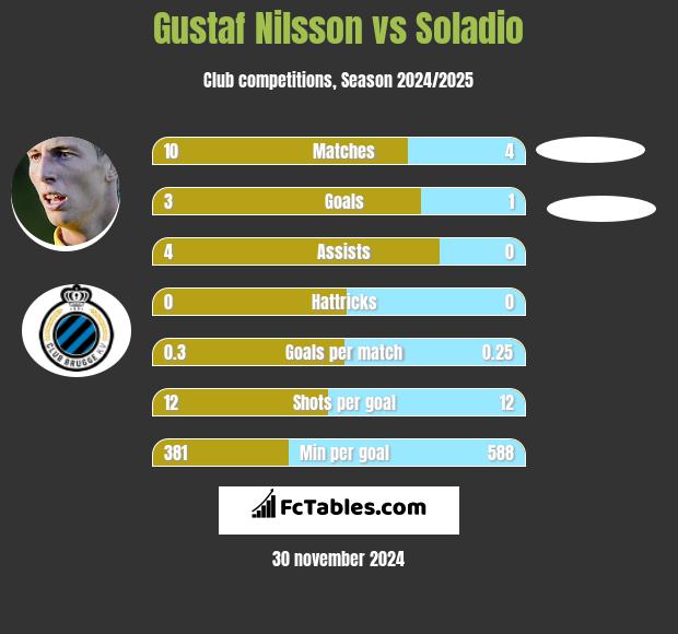 Gustaf Nilsson vs Soladio h2h player stats