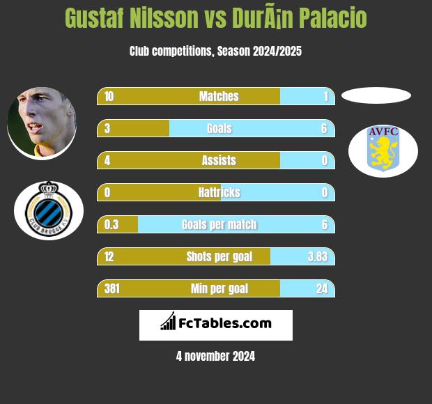 Gustaf Nilsson vs DurÃ¡n Palacio h2h player stats