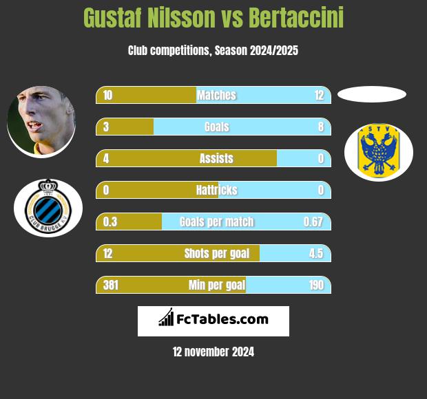 Gustaf Nilsson vs Bertaccini h2h player stats