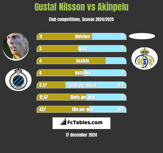 Gustaf Nilsson vs Akinpelu h2h player stats