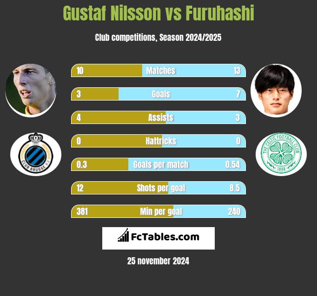 Gustaf Nilsson vs Furuhashi h2h player stats