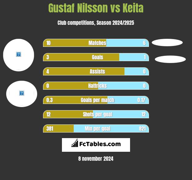 Gustaf Nilsson vs Keita h2h player stats