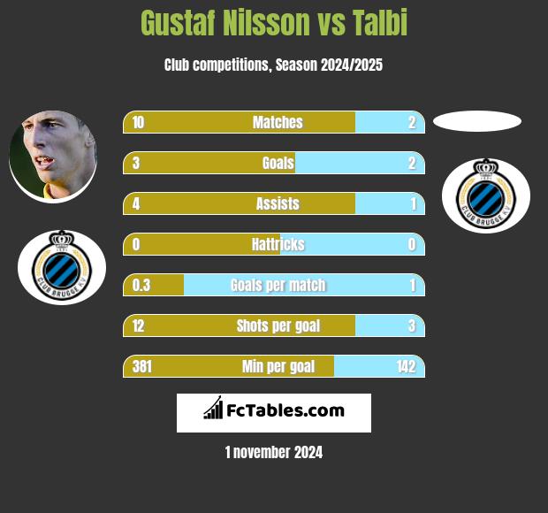 Gustaf Nilsson vs Talbi h2h player stats