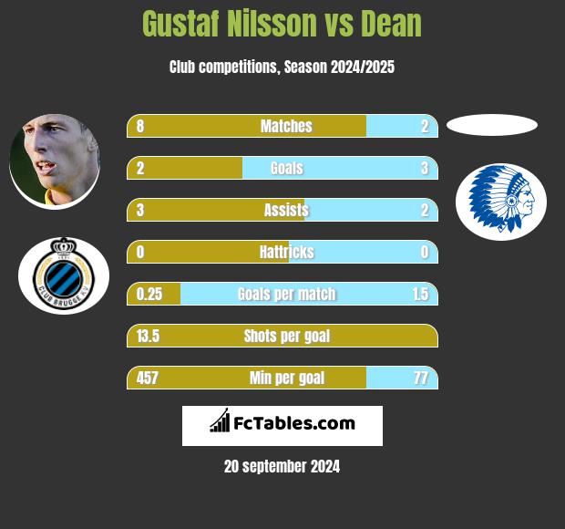 Gustaf Nilsson vs Dean h2h player stats