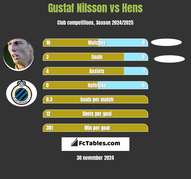 Gustaf Nilsson vs Hens h2h player stats