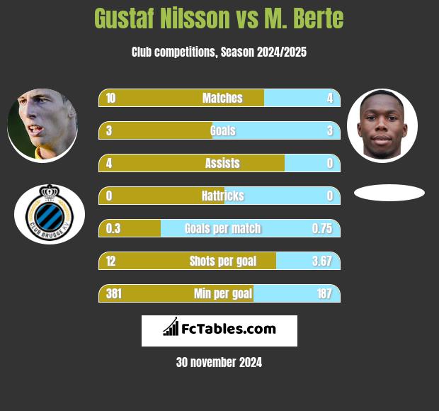 Gustaf Nilsson vs M. Berte h2h player stats