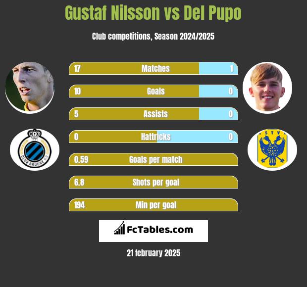 Gustaf Nilsson vs Del Pupo h2h player stats