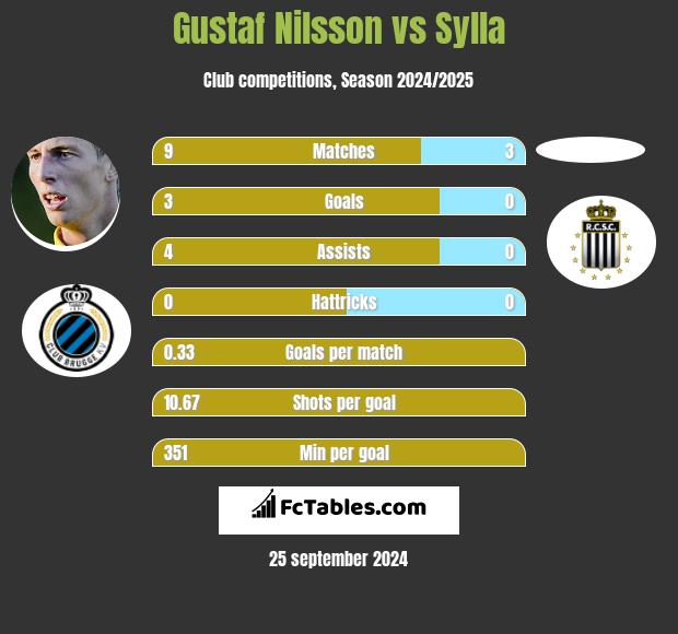 Gustaf Nilsson vs Sylla h2h player stats