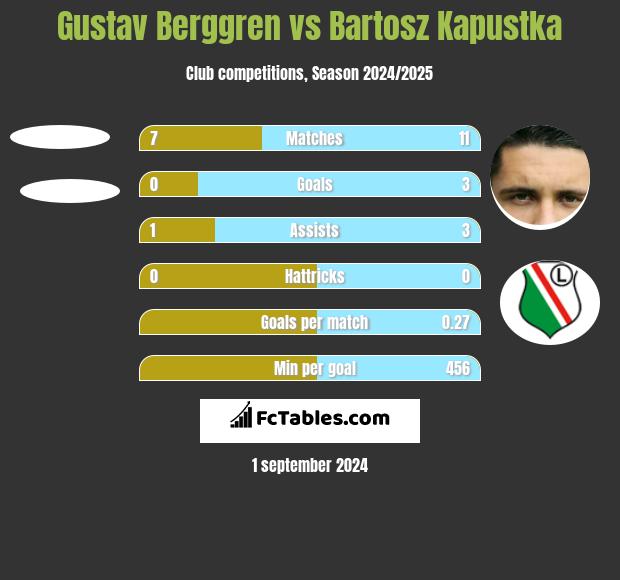 Gustav Berggren vs Bartosz Kapustka h2h player stats