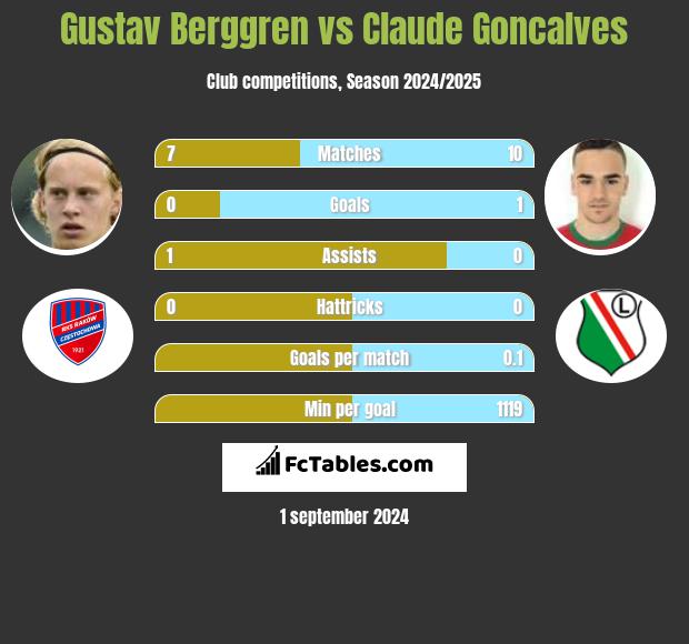 Gustav Berggren vs Claude Goncalves h2h player stats