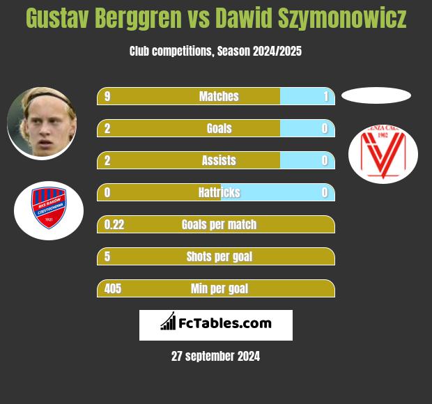 Gustav Berggren vs Dawid Szymonowicz h2h player stats