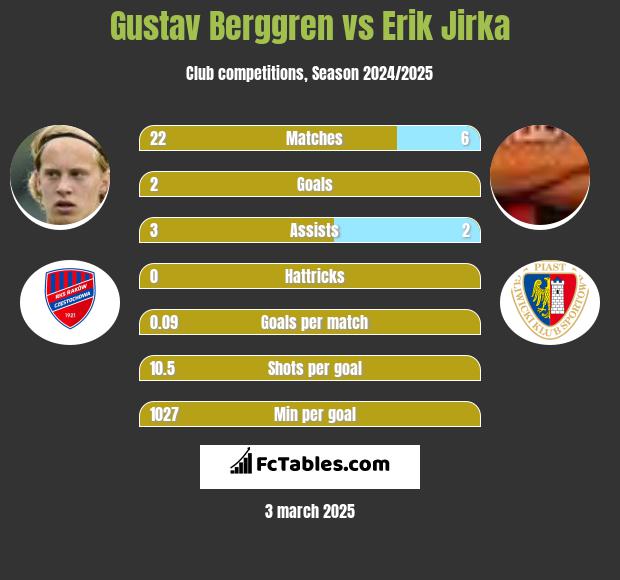 Gustav Berggren vs Erik Jirka h2h player stats