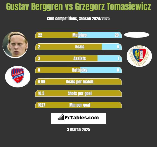 Gustav Berggren vs Grzegorz Tomasiewicz h2h player stats